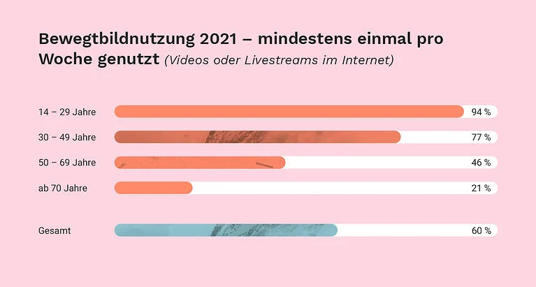 Bewegtbildnutzung verschiedener Altersgruppen 2021 - Youtube Ads