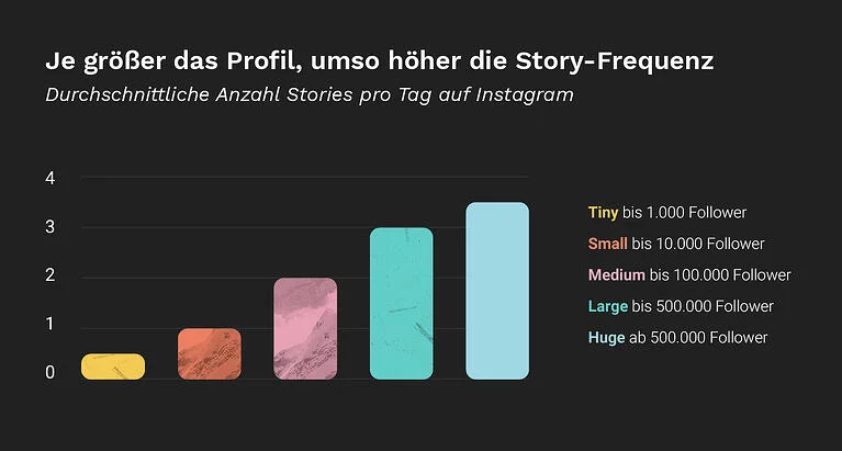 Instagram Story Engagement erhöhen