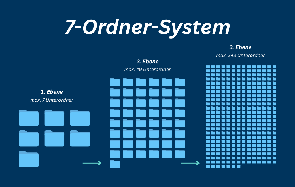 7-Ordner-System