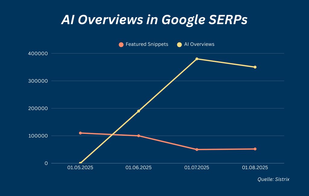 Entwicklung AI Overviews vs SERPs bei Google