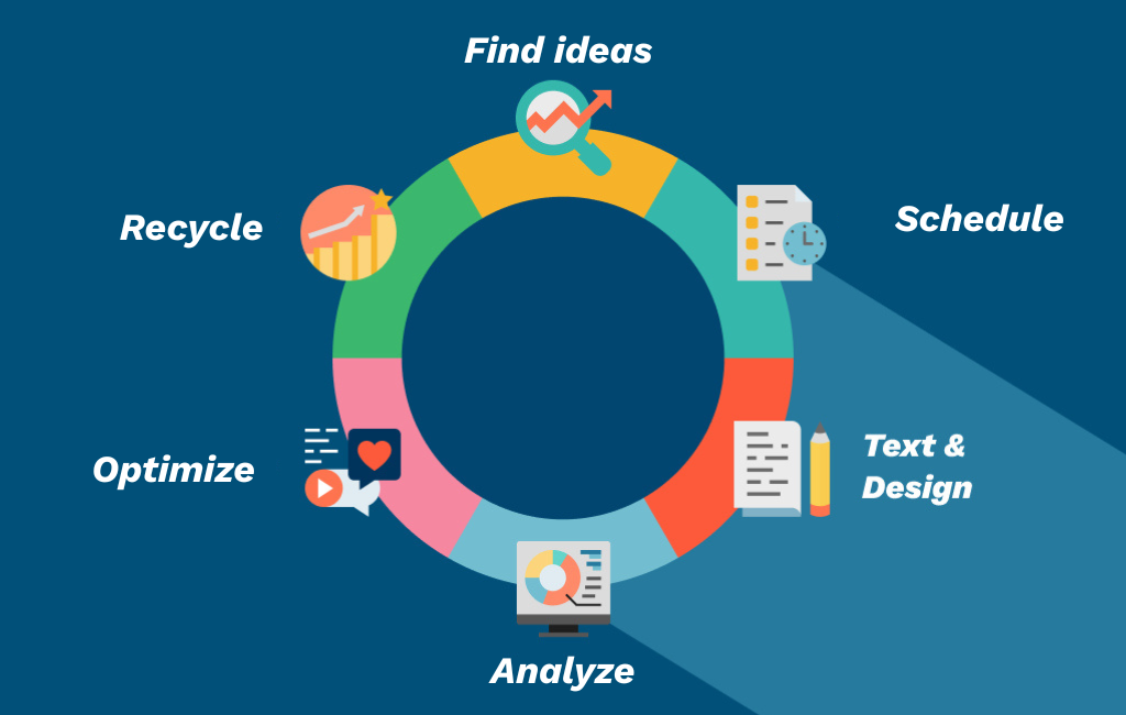 content lifecycle stages