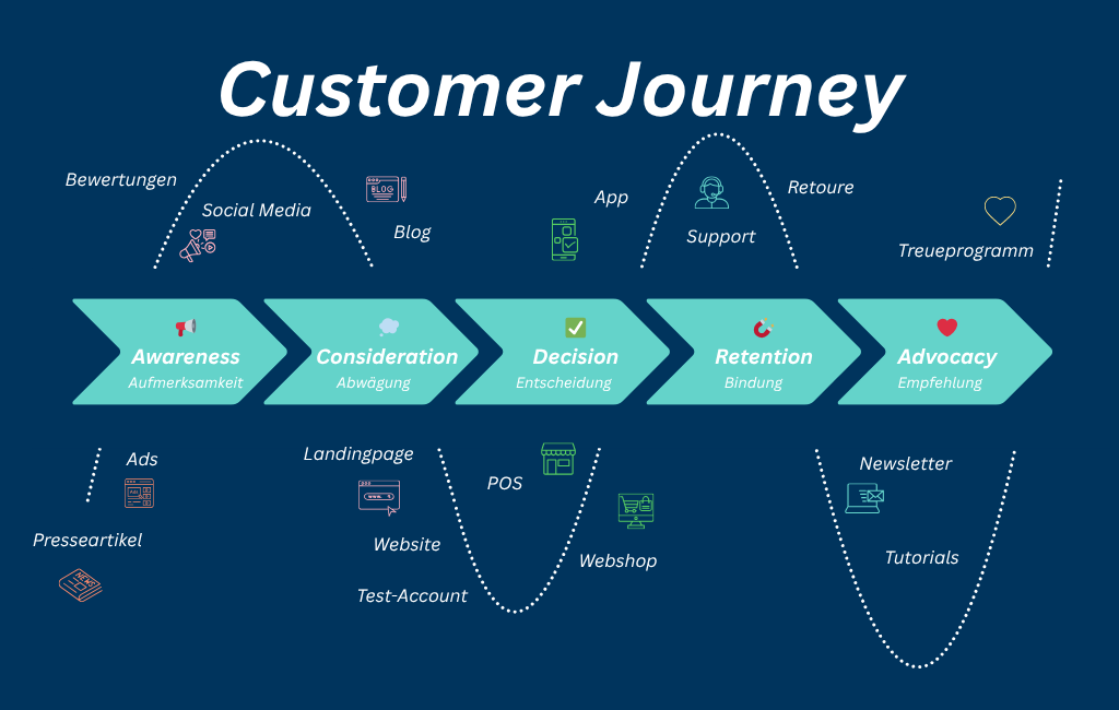 Phasen der Customer Journey