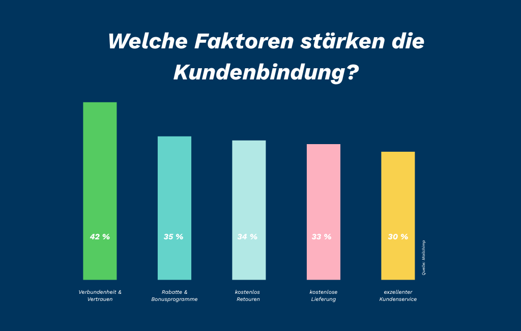 Faktoren für starke Kundenbindung