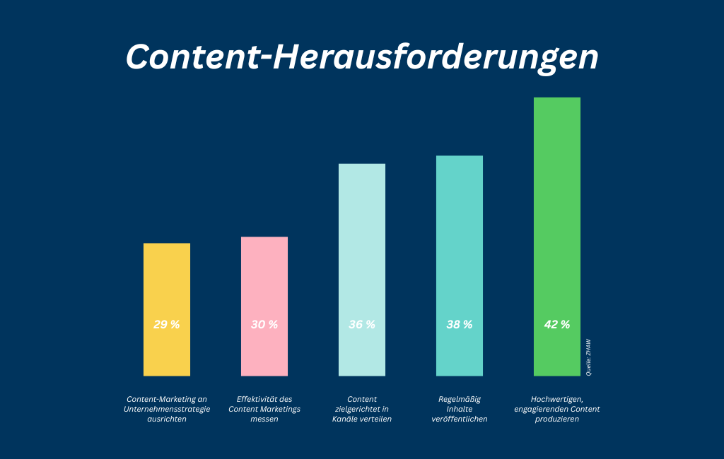 Infografik Content-Herausforderungen 2025
