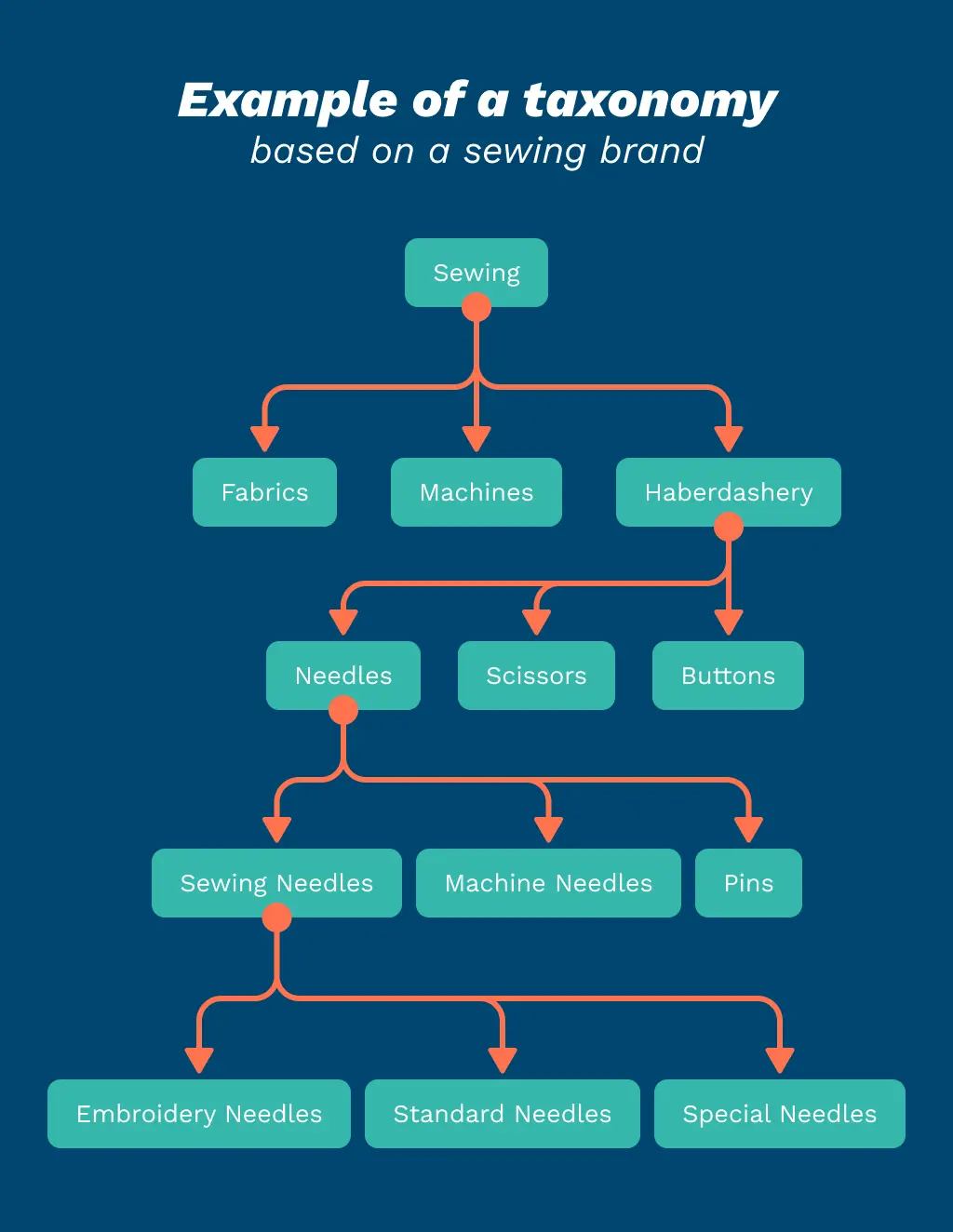 Metadata taxonomy example