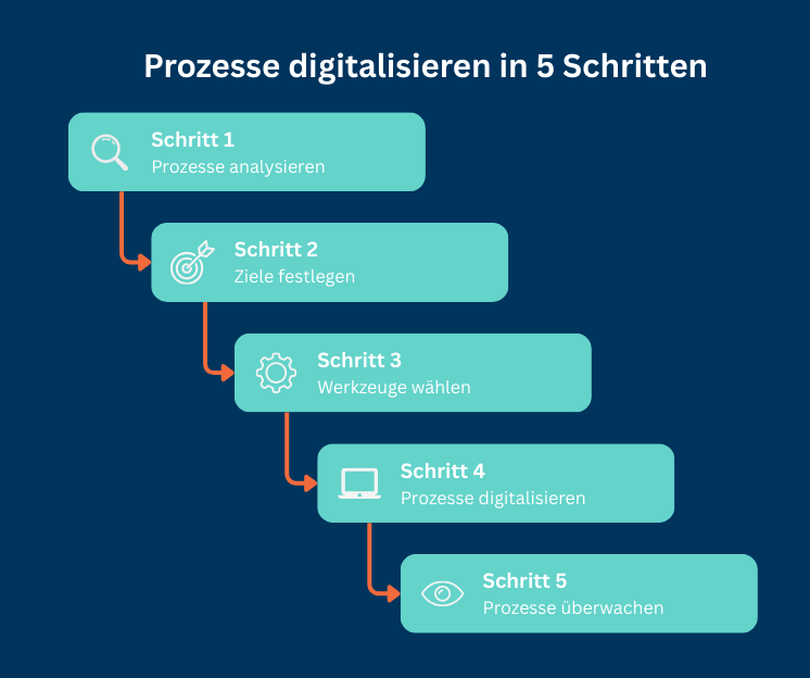 Infografik: Prozessdigitalisierung in 5 Schritten