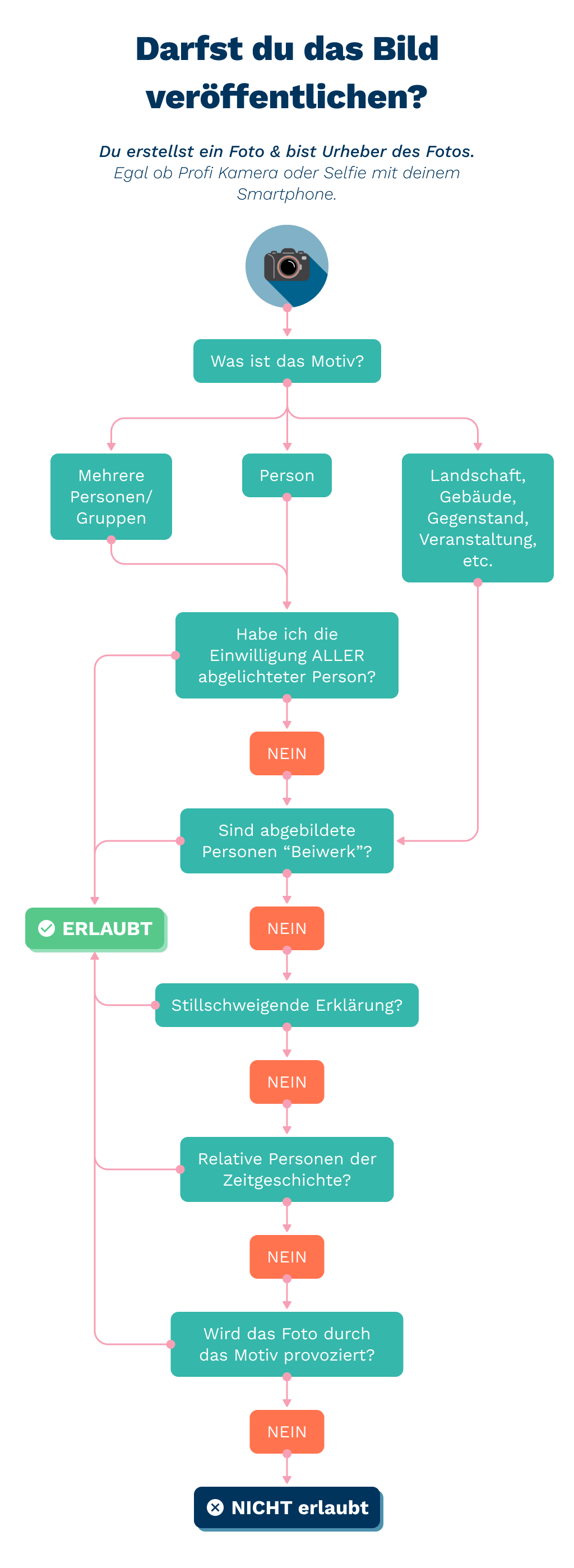 Recht am eigenen Bild Beispiele - Darfst du ein Bild laut Bildrechten veröffentlichen?