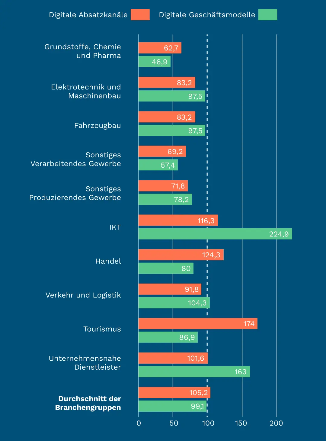 Zusammenführung von Digitalen Geschäftsmodellen und Digitalen Absatzkanälen