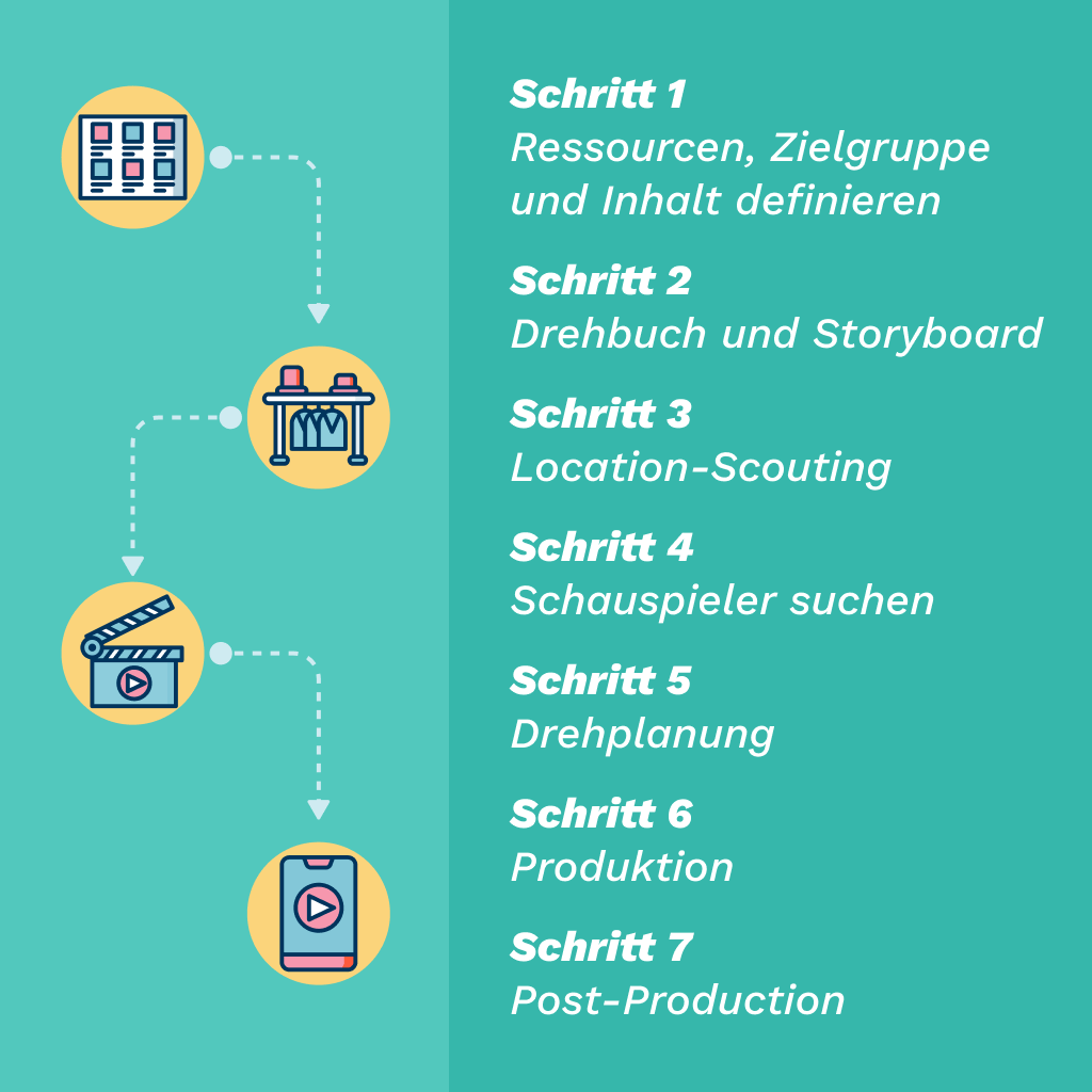 Schritte einer Videoproduktion in Unternehmen