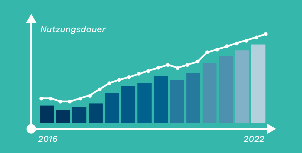 Statistik zur Videonutzung 2016 bis 2023