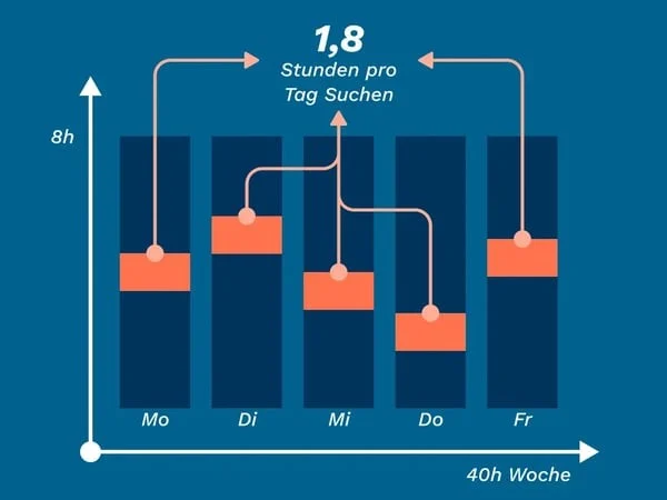 Bilder suchen - Infografik zur durchschnittlichen Dauer für die Bildersuche pro Tag