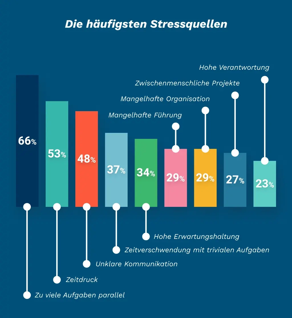 Stressquellen im Marketing Studie