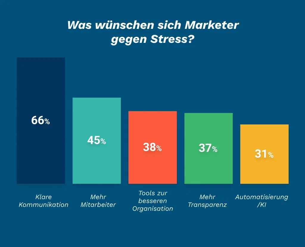 Maßnahmen gegen Stress Studie