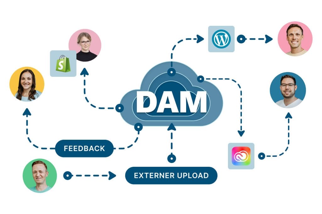 Effiziente Workflows mit DAM